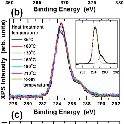 X Ray Photoelectron Spectroscopy Spectra Of The Ag Nws Download Scientific Diagram