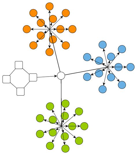 Summary Of Layout And Routing Styles Automatic Graph Layout Yfiles