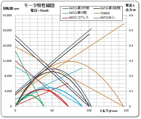 モータの特性解析出力特性を比較する