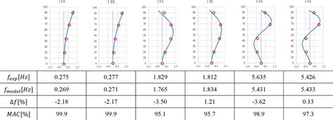 Mode Shapes And Natural Frequencies Identified With The Download Scientific Diagram