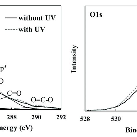 Xps Spectra Of Amorphous Carbon Films Before And After Uv Sterilization