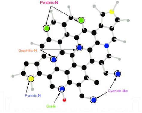 Schematic Representation Of N Doping In The Carbon Nanomaterial