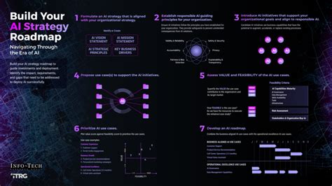 Build Your Generative Ai Roadmap Info Tech Research Group