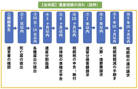 遺産相続の手続きを徹底解説｜期限別の流れと準備するもの