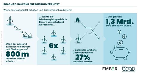 Initiative Klimaneutrales Deutschland Frischer Wind In Bayern Analyse