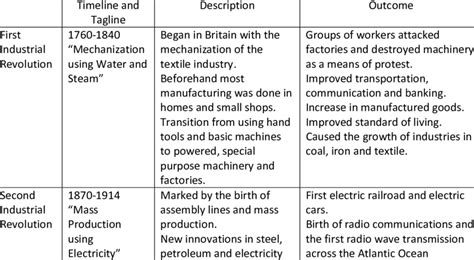 Industrial Revolution Transitions Download Table