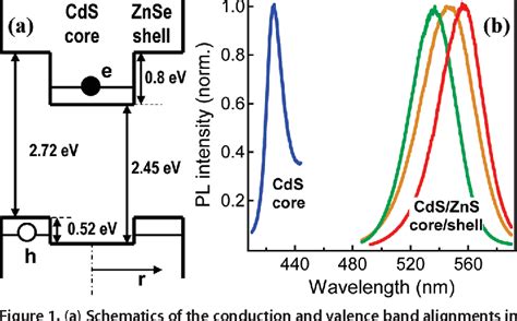 Figure 1 From Spectral And Dynamic Properties Of Excitons And