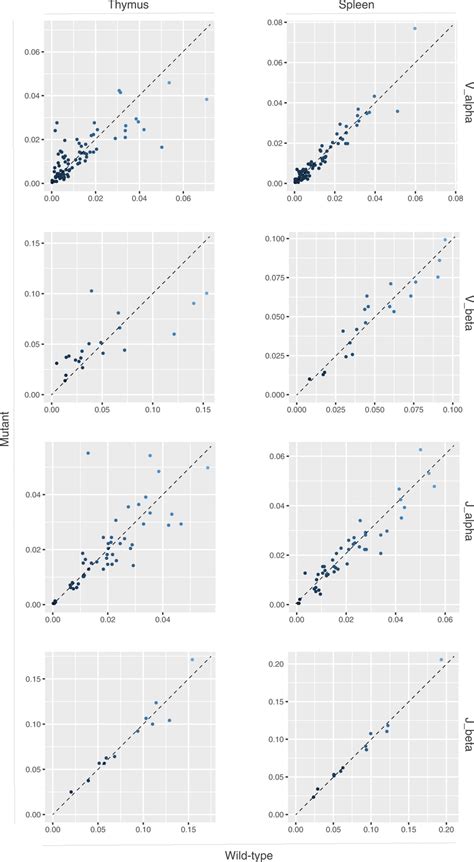 Usage Of Tcr Alpha And Beta Chains In Thymus And Spleen The Fractions
