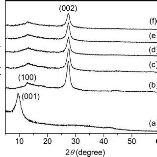 Xps C S Spectra Of A Go B Gcn And C Rgo Gcn With Their