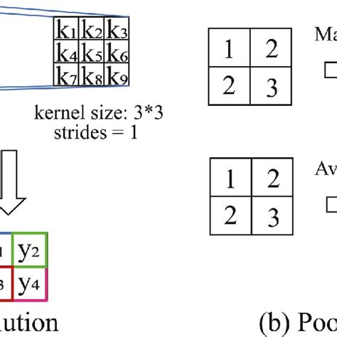 Convolutional Neural Network Download Scientific Diagram