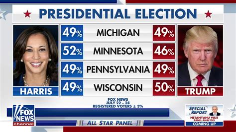 Harris Narrows Gap Against Trump In Recent Polls Fox News Video