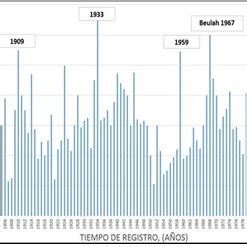 Registro De Precipitaci N M Xima Anual Hist Rica Registrada En El Amm