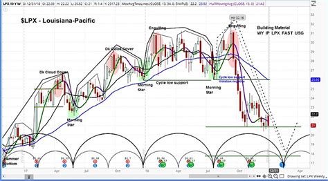 Louisiana Pacific (LPX) Downgraded, Stock Cycles Point Lower - See It ...