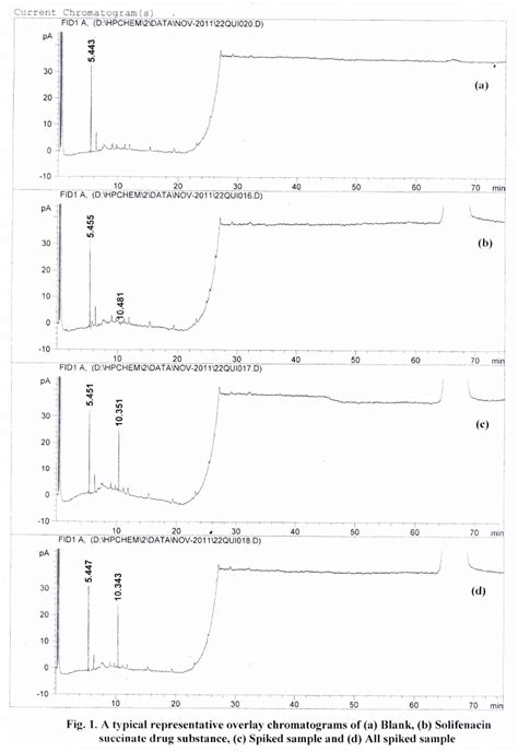 A Typical Representative Overlay Chromatograms Of A Blank B