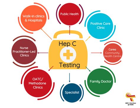 Hep C Testing Parn