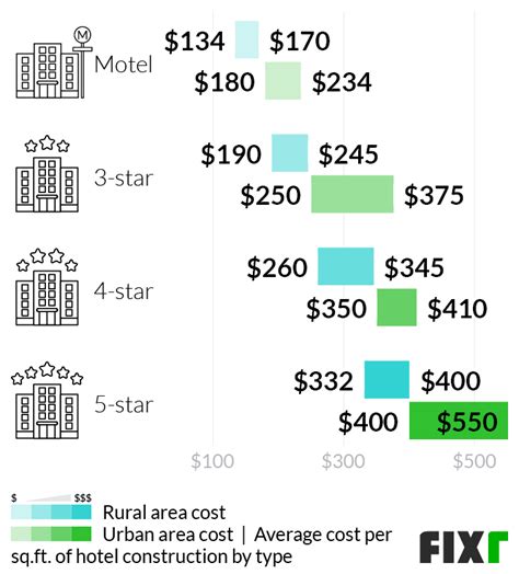 Cost to Build a Hotel | Hotel Construction Costs | Fixr