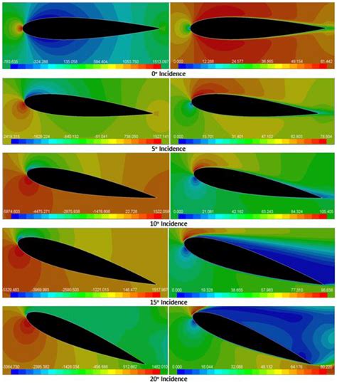 Fluids Free Full Text RANS Simulations Of Aerodynamic Performance