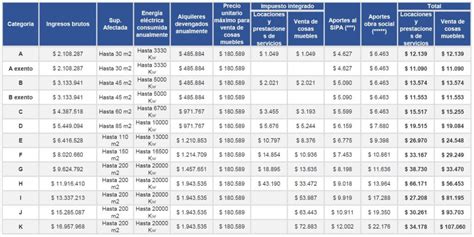 Categorías Monotributo 2024: Se actualizan las escalas