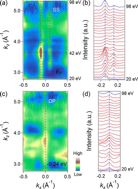 A ARPES Intensity Map At E F In The K X K Z Plane At K Y 0 Recorded