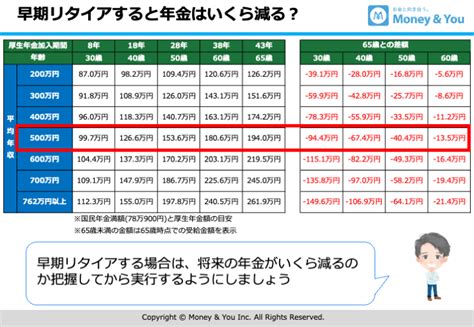 30歳・40歳・50歳で早期リタイアしたら、将来の年金はいくら減る？ Mocha（モカ）