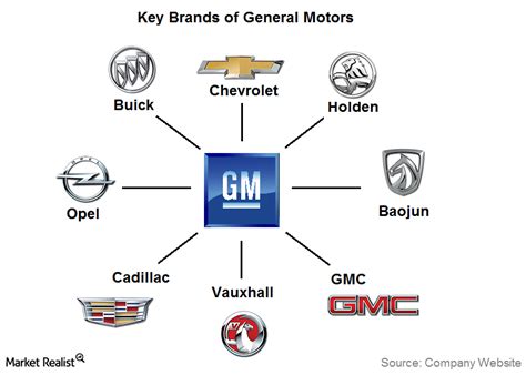 Gm Brands Your Guide To All Vehicles Under The Gm Umbrella