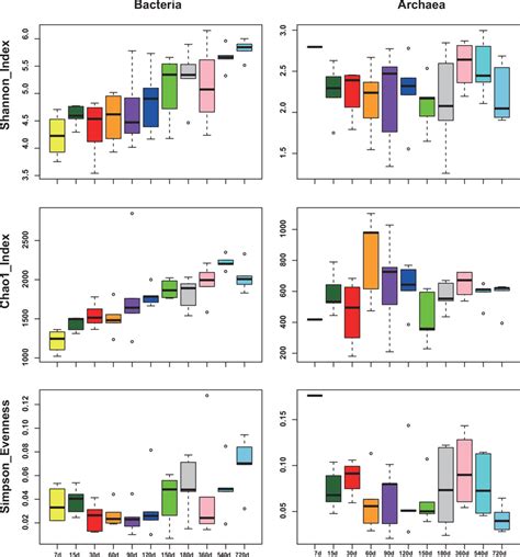 Alpha Diversities Within Each Age Group In Bacteria And Archaea