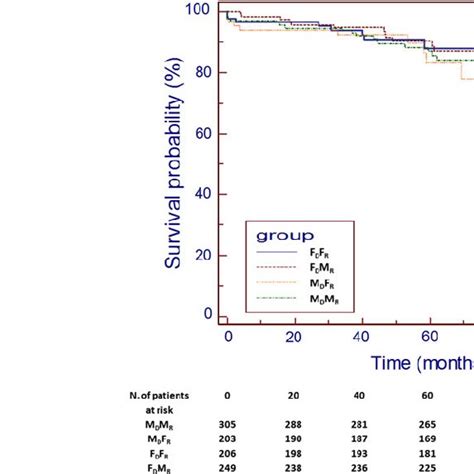 Donor And Recipient Characteristics Across The Four Donor Recipient