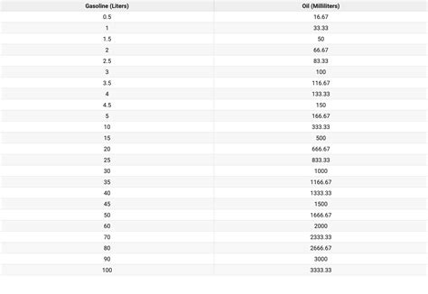 30 To 1 Fuel Mix Calculator Ratio In Litres And Ounces