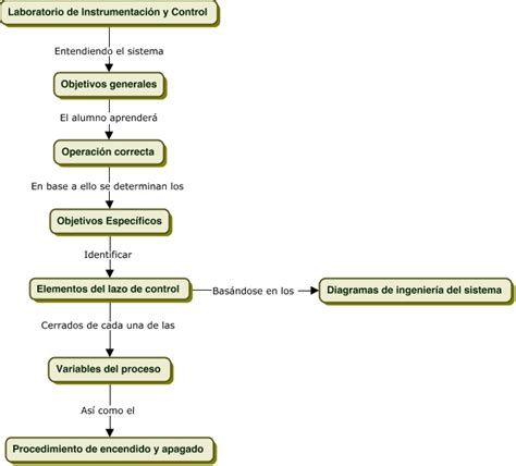 Introducción Al Lab De Instrumentación Y Control