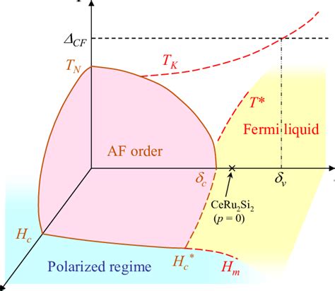 Color Online Schematic Magnetic Field Pressure Or Doping Temperature