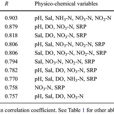 Of Results From Biota Environment BIOENV Anal Ysis Showing The 10