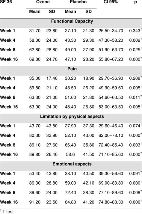 Domains Of Sf 36 Item Short Form Survey Instrument Download Table