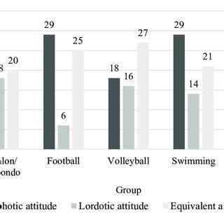 Types of body posture in the studied groups. The kyphotic, lordotic and ...