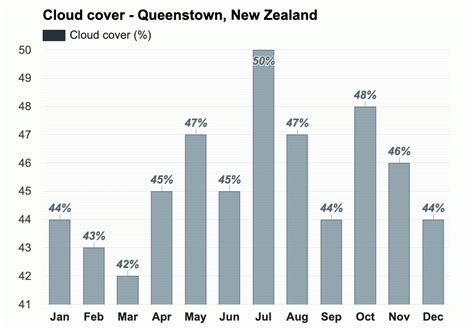July Weather Winter 2025 Queenstown New Zealand