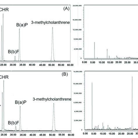 Hplc Fld Chromatograms Of Four Pahs Standards A Four Pahs With