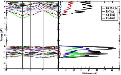 Calculated Band Structure And Dos Of Babr 2 Using The Pbe Gga Download Scientific Diagram