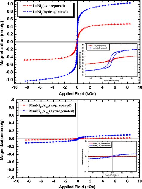 The Magnetization Curves Vs Applied Magnetic Field Of LaNi5 Up And