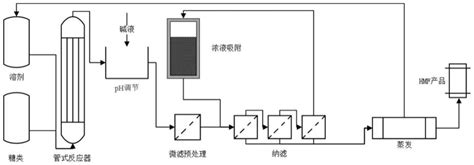 一种5 羟甲基糠醛的制备及膜分离纯化方法