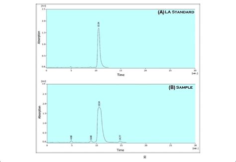 High Performance Liquid Chromatography Hplc Chromatogram At Nm