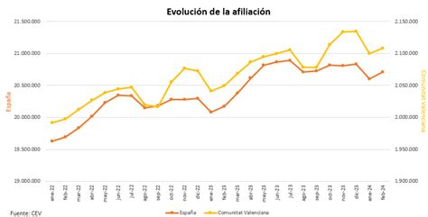 Valoraci N Cev Paro Contrataci N Y Afiliaci N Febrero Cev