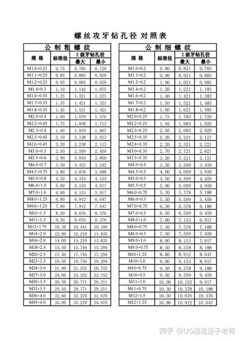 标准螺丝攻牙钻孔径对照表大全，建议收藏 知乎