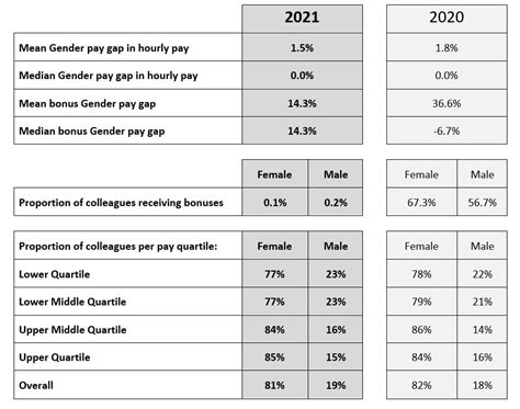 Gender Pay Gap Report 2021 Expd8