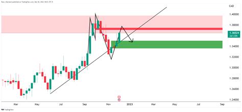 Usd Cad Price Analysis Bulls And Bears Battle It Out At Key Structure