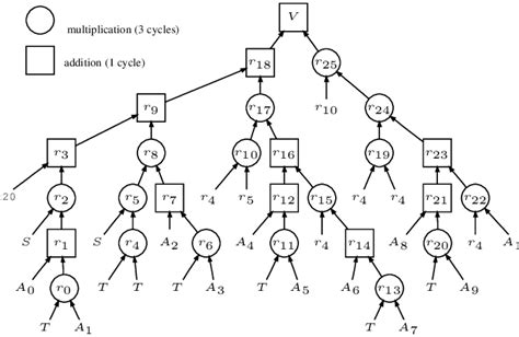 Generated Evaluation Tree Download Scientific Diagram