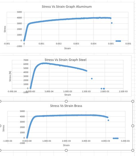 Stress Vs Strain Graph Aluminum Stress Vs Strain