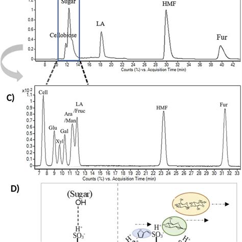 A Hplc Dad Chromatogram Of The Separation Of Fa La Hmf And Fur In