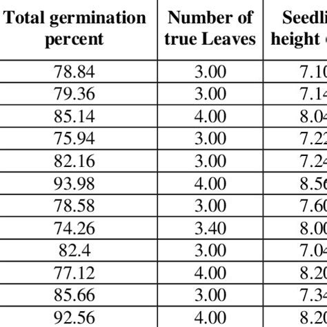 Per Se Performance Of Tomato Hybrids In Relation To Germination And