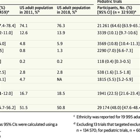 Race Ethnicity And Sex Representation In Registered Vaccine Clinical