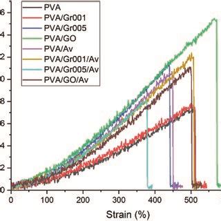 Viability Of The Fibroblast T Cells On The Pva Gbm Av Hydrogels The