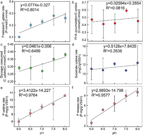 Batch Test Results As A Function Of Ph Showing A P Releasecarbon